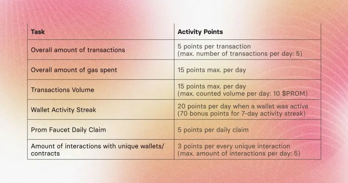 Prom crypto testnet activities breakdown