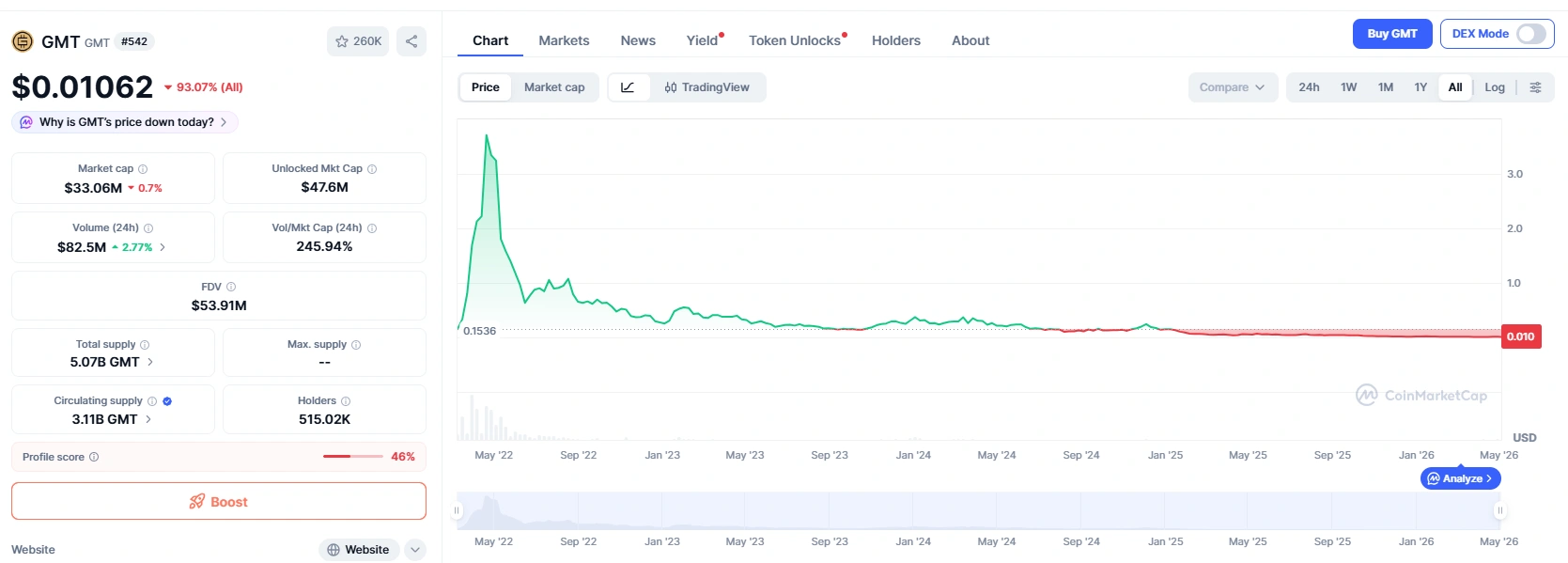 GMT token price chart on coinmarketcap