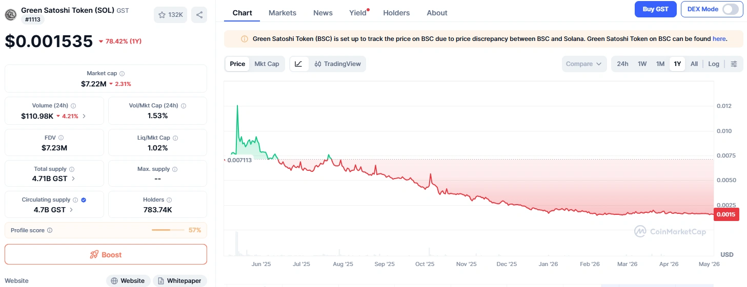 GST token price chart on coinmarketcap
