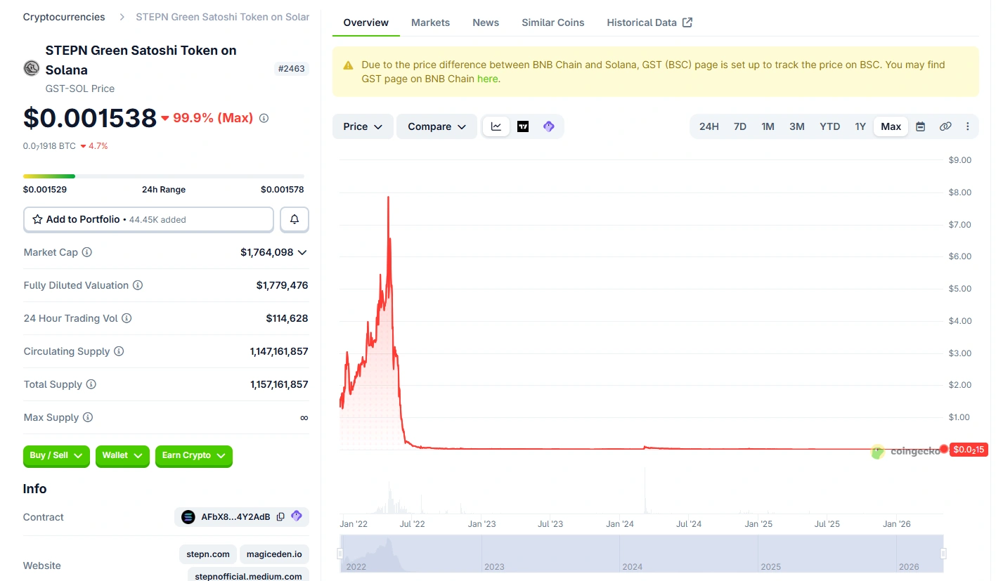 Green Satoshi Token of StepN Crypto - price chart by Coingecko