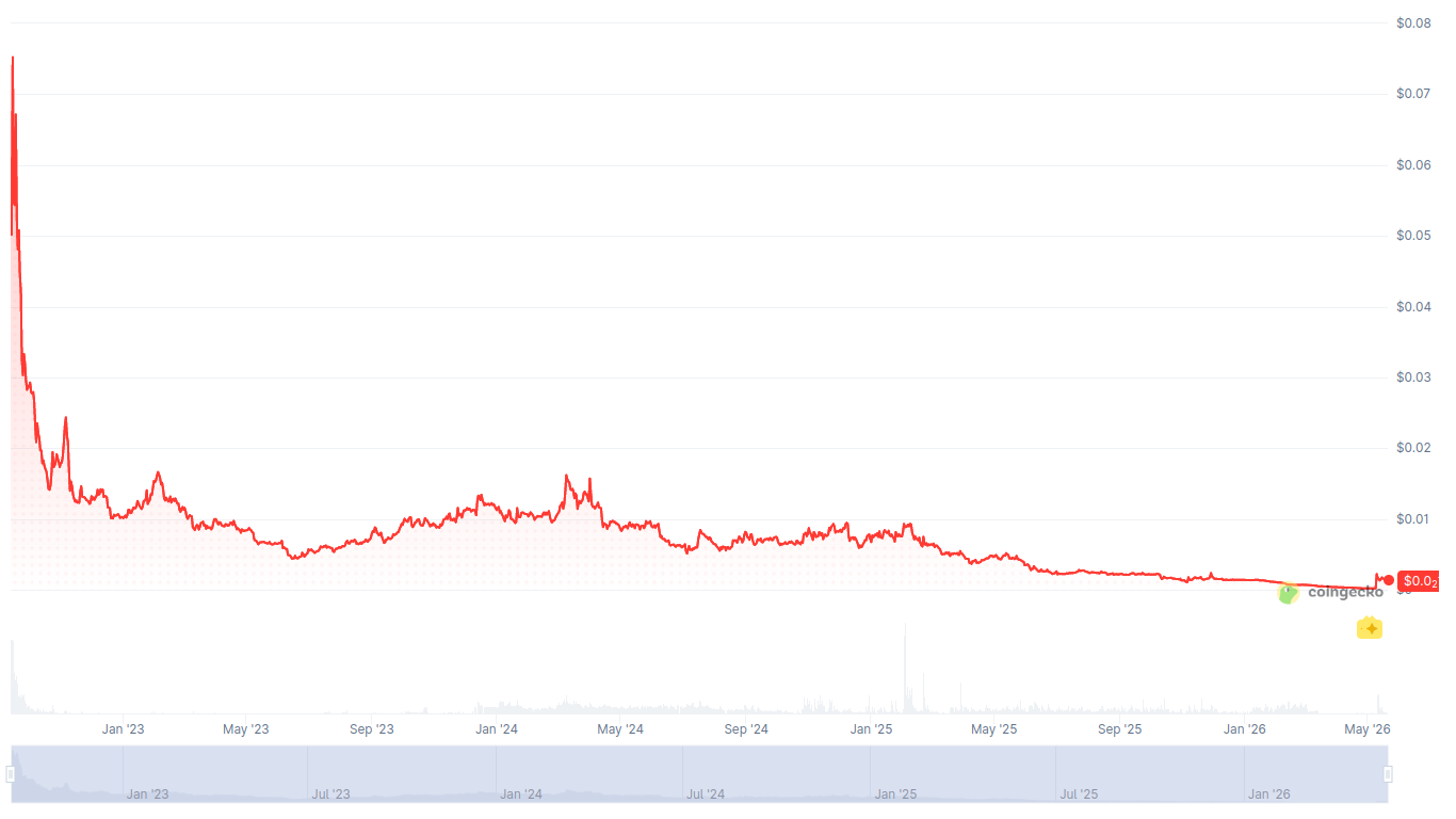 Sweat coin price on coinmarketcap.com