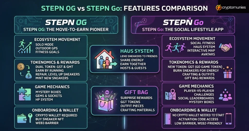 Stepn OG vs Stepn GO comparison